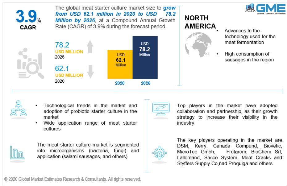 Meat Starters Cultures Market